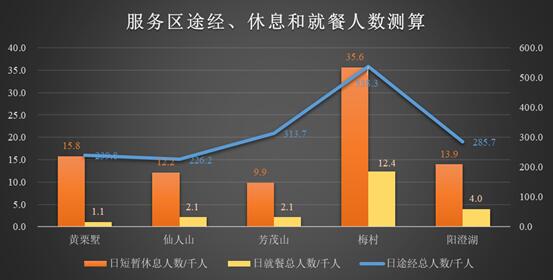 服務區途徑、休息和就餐人數預測