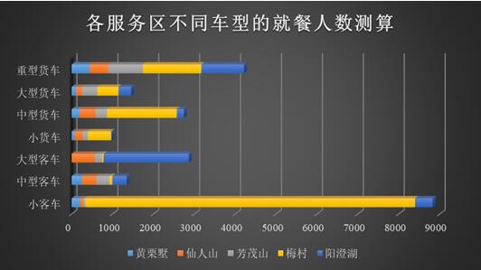 各服務區不同車型的就餐人數分布