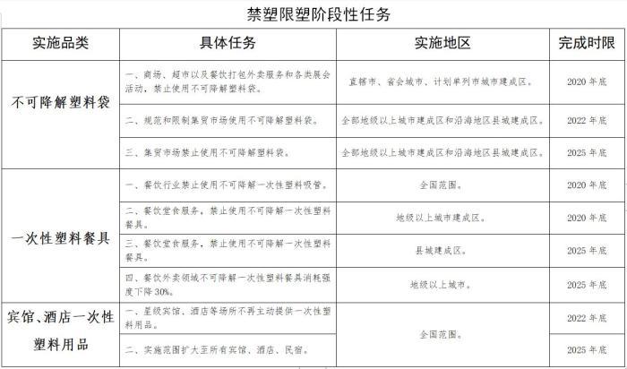 商務部公布的禁塑限塑階段性任務。