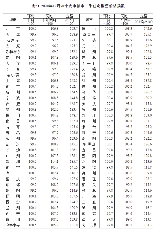 2020年12月70個大中城市二手住宅銷售價格指數(shù)。截圖自統(tǒng)計局官網(wǎng)