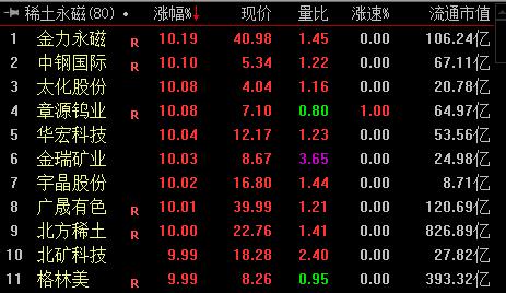 稀土永磁板塊漲停個股。