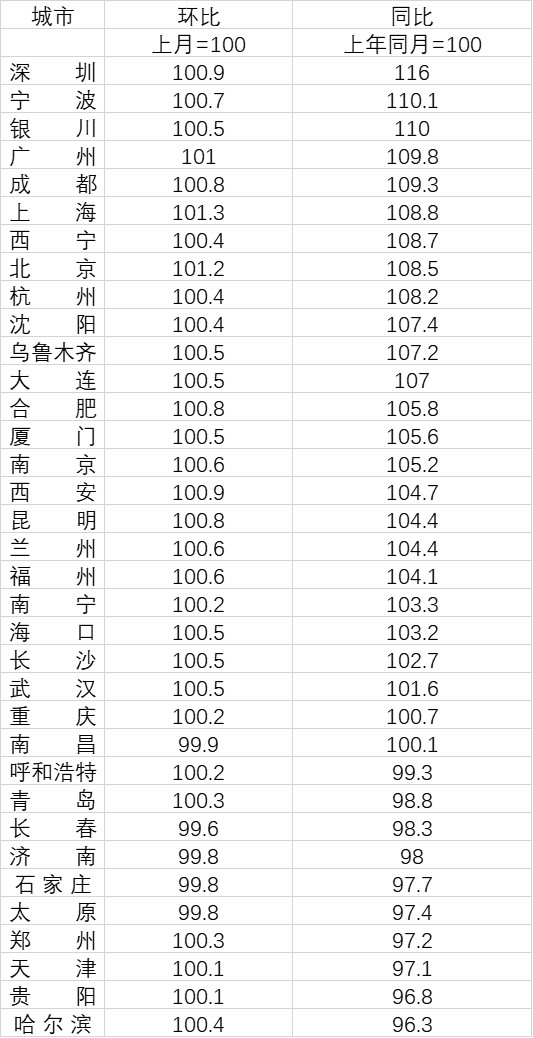 35個(gè)重點(diǎn)城市2月份二手房?jī)r(jià)格指數(shù)。數(shù)據(jù)來(lái)源：國(guó)家統(tǒng)計(jì)局