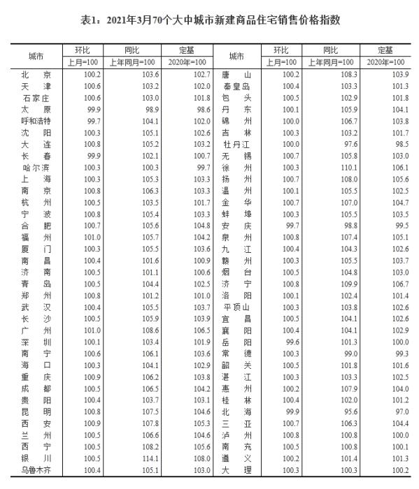2021年3月70個大中城市新建商品住宅銷售價格指數。截圖自國家統計局官網