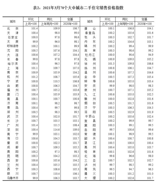 2021年3月70個大中城市二手住宅銷售價格指數。截圖自國家統計局官網