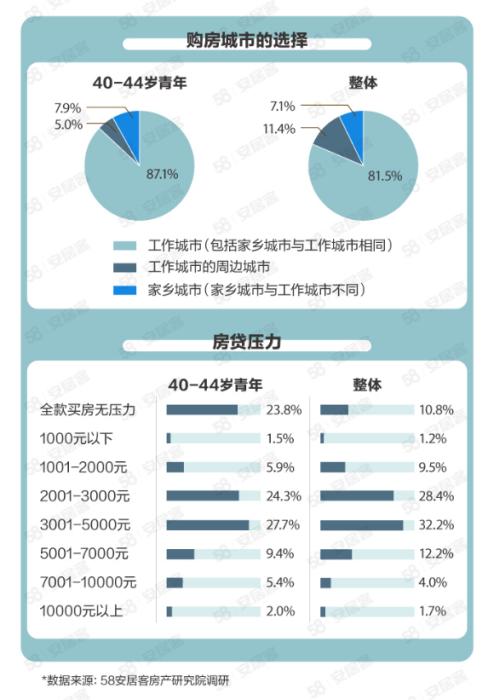 圖片來源：58同城、安居客《2021青年置業報告》
