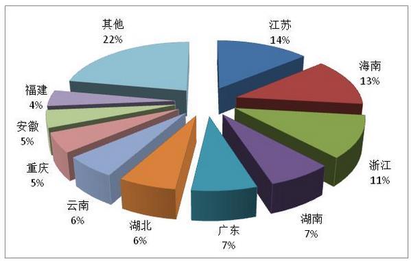 圖2：第一季度國內(nèi)旅游接待人次排名前十位的地區(qū)。