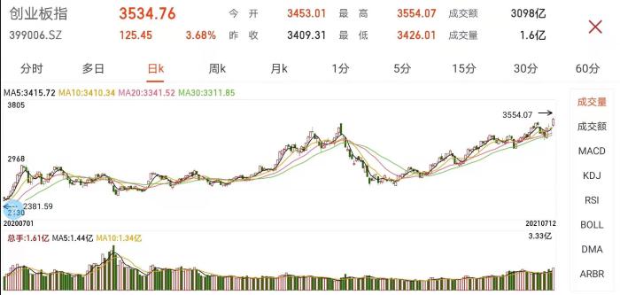 創業板指日K走勢圖。
