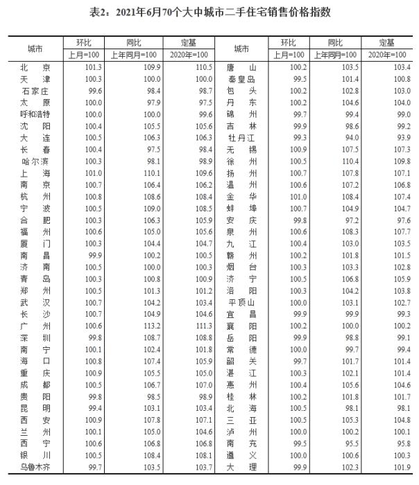 2021年6月70個大中城市二手住宅銷售價格指數(shù)。 截圖自國家統(tǒng)計局官網(wǎng)
