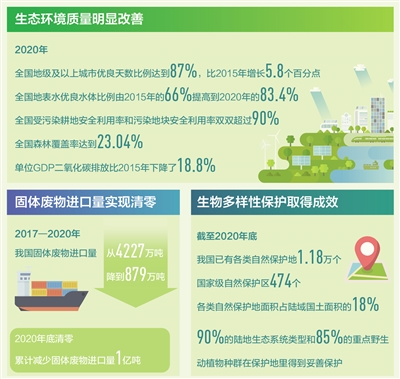深入打好污染防治攻堅戰，“減污、降碳、強生態”—— 建設人與自然和諧共生的美麗中國